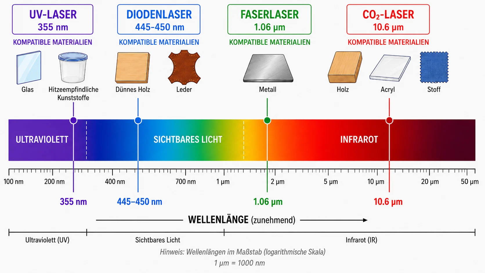 Vergleich des Wellenl&auml;ngenspektrums von UV-, Dioden-, Faser- und CO2-Lasern mit kompatiblen Materialien